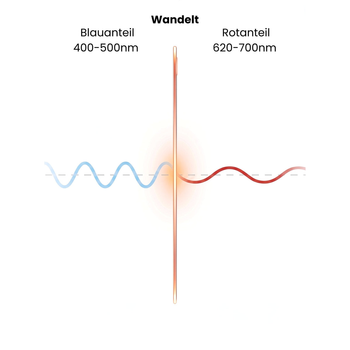 Spektrum-Grafik: Blauanteil 400 bis 500 nm wird zu Rotanteil 620 bis 700 nm